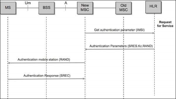GSM认证流程