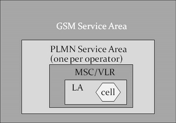 GSM 层次结构