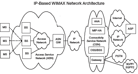 WiMAX参考网络