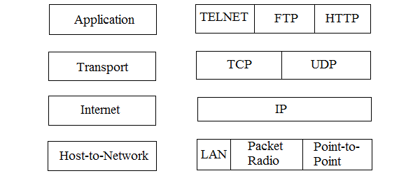 TCP/IP 层数