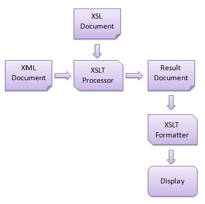 XSLT 的工作流程